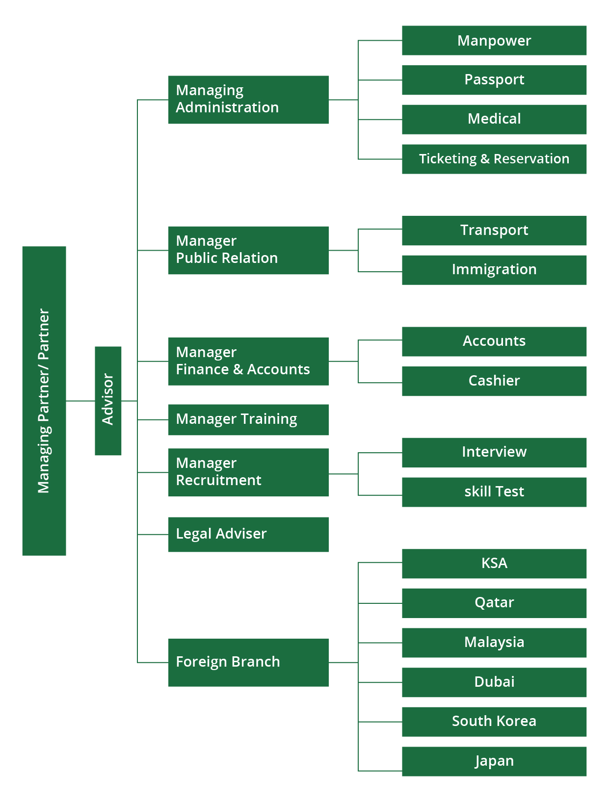 Al-Habib Trading Organogram-02